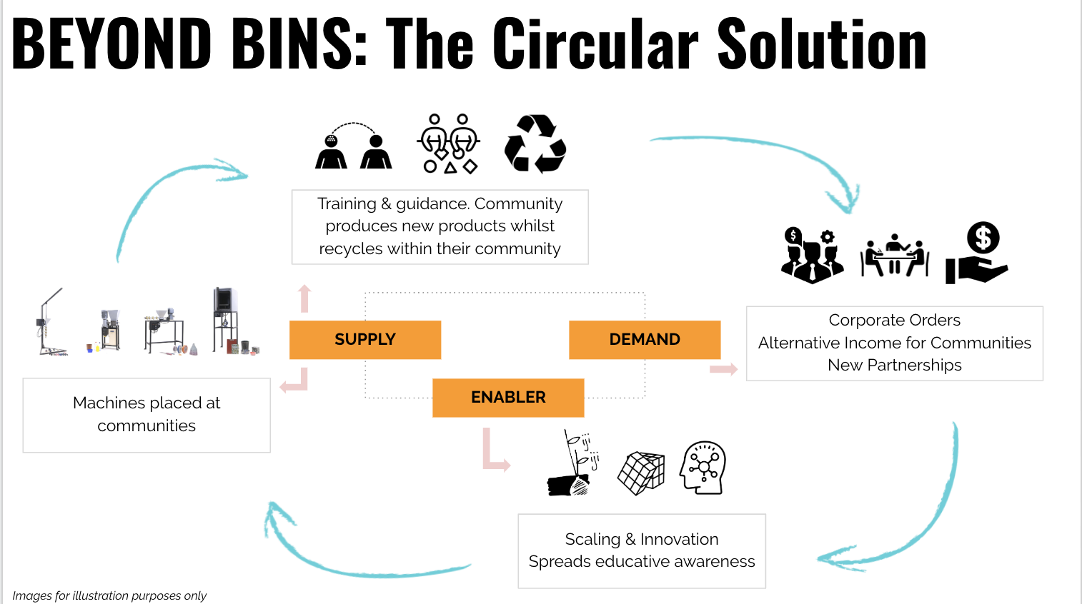 Beyond Bins - The Story - Biji-biji Initiative